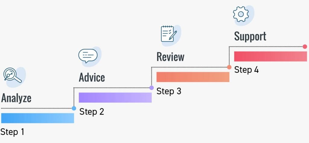 documentation process