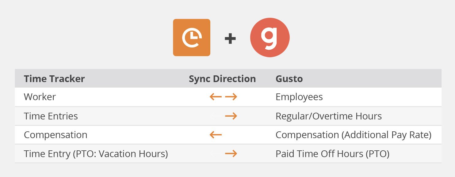 Gusto and Time Tracker