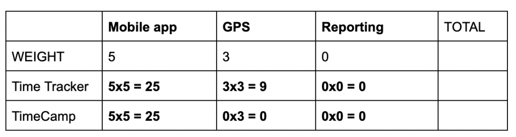 decision matrix