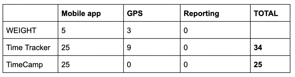 decision matrix